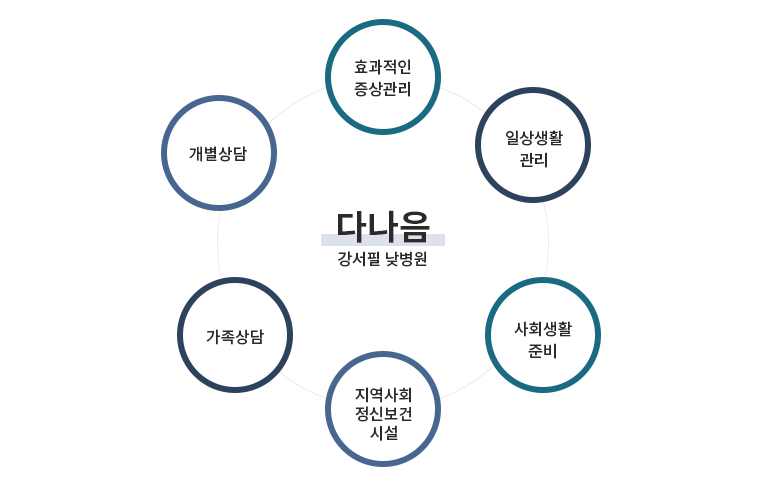 다나음 모델
